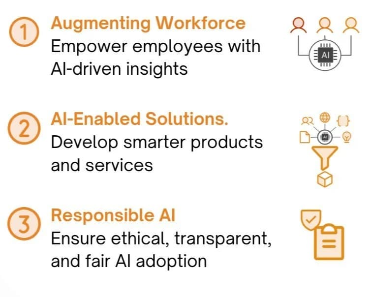 Numbered list of three AI adoption priorities: augmenting workforce, AI-enabled solutions, and responsible AI