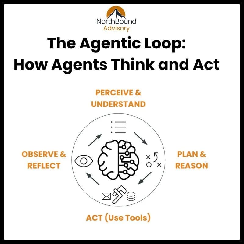 AI Agents for Business: Beyond Chatbots to Autonomous Enterprise Automation