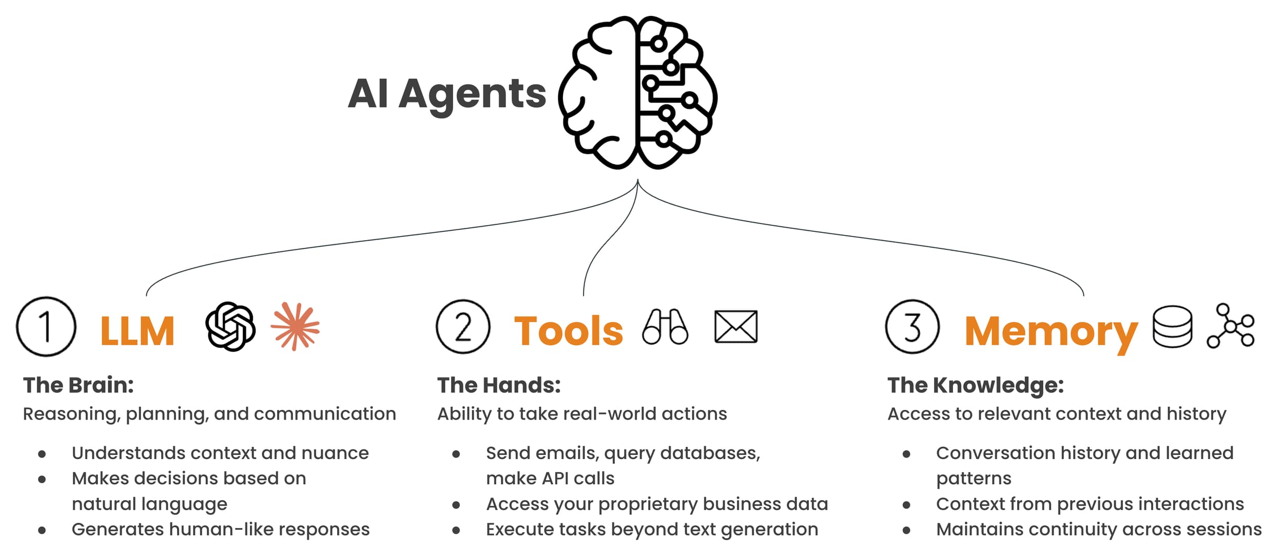 Diagram of the three pillars of AI agents: LLM, tools, and memory