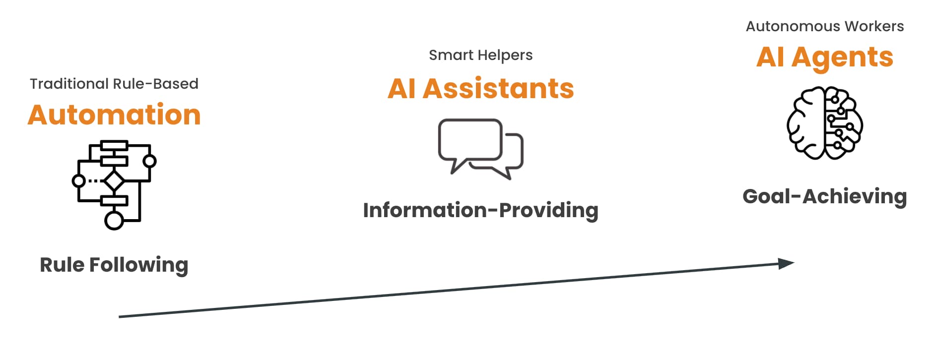 Spectrum from rule-based automation to AI assistants to goal-achieving AI agents