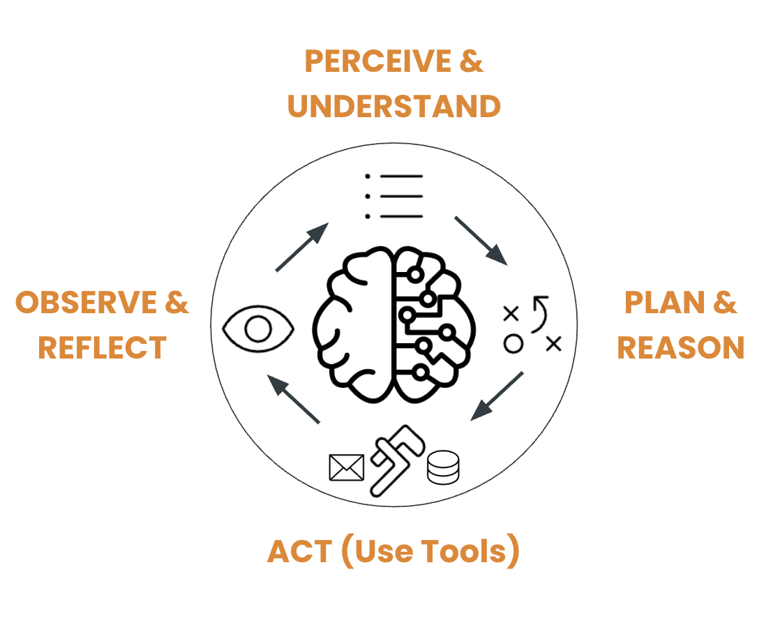 Circular agentic loop diagram: perceive, plan, act with tools, observe and reflect