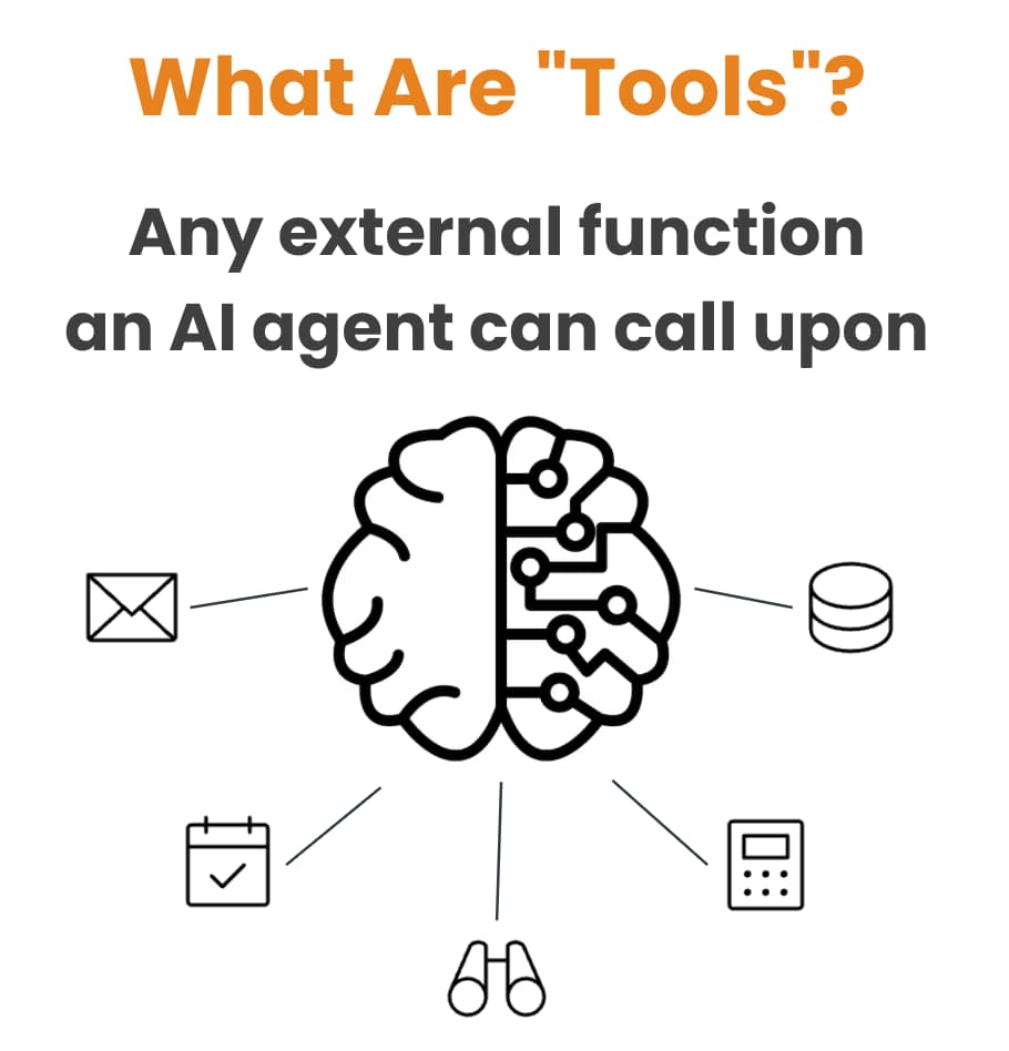 Diagram defining tools as external functions an AI agent can call, with icons for email, databases, and calendars