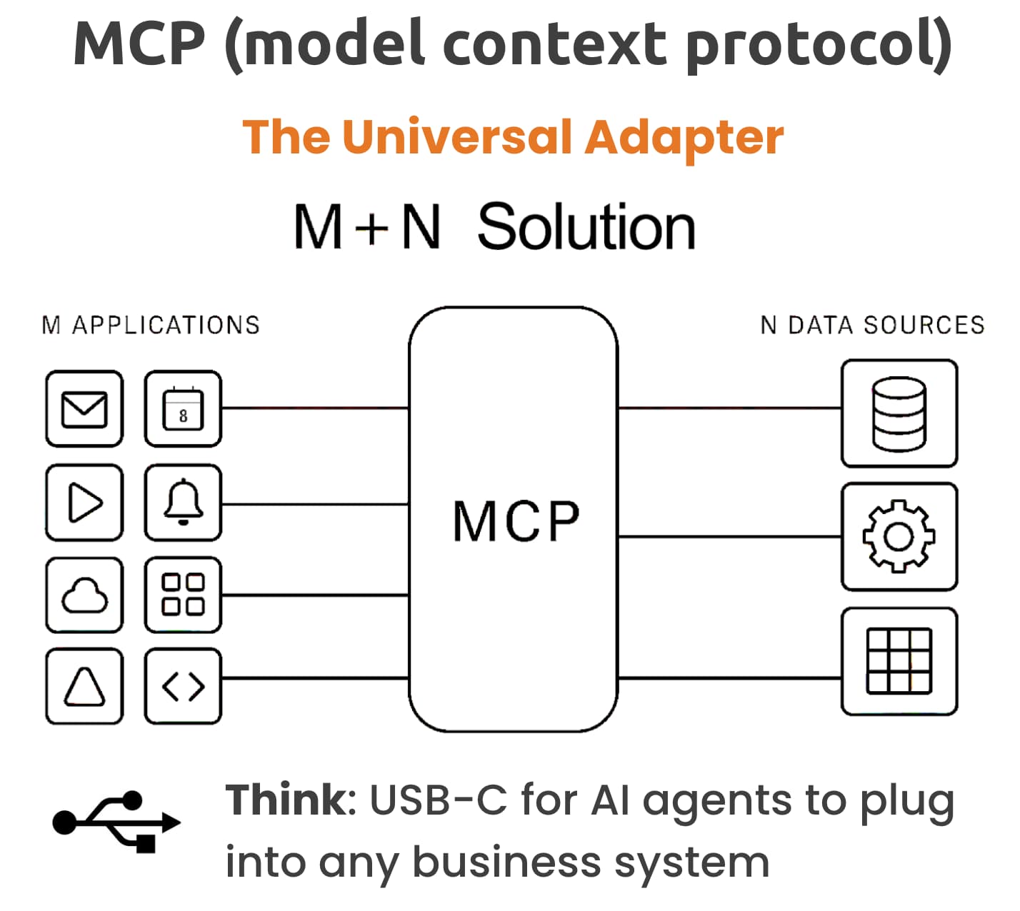Diagram of MCP as a universal adapter connecting applications to data sources
