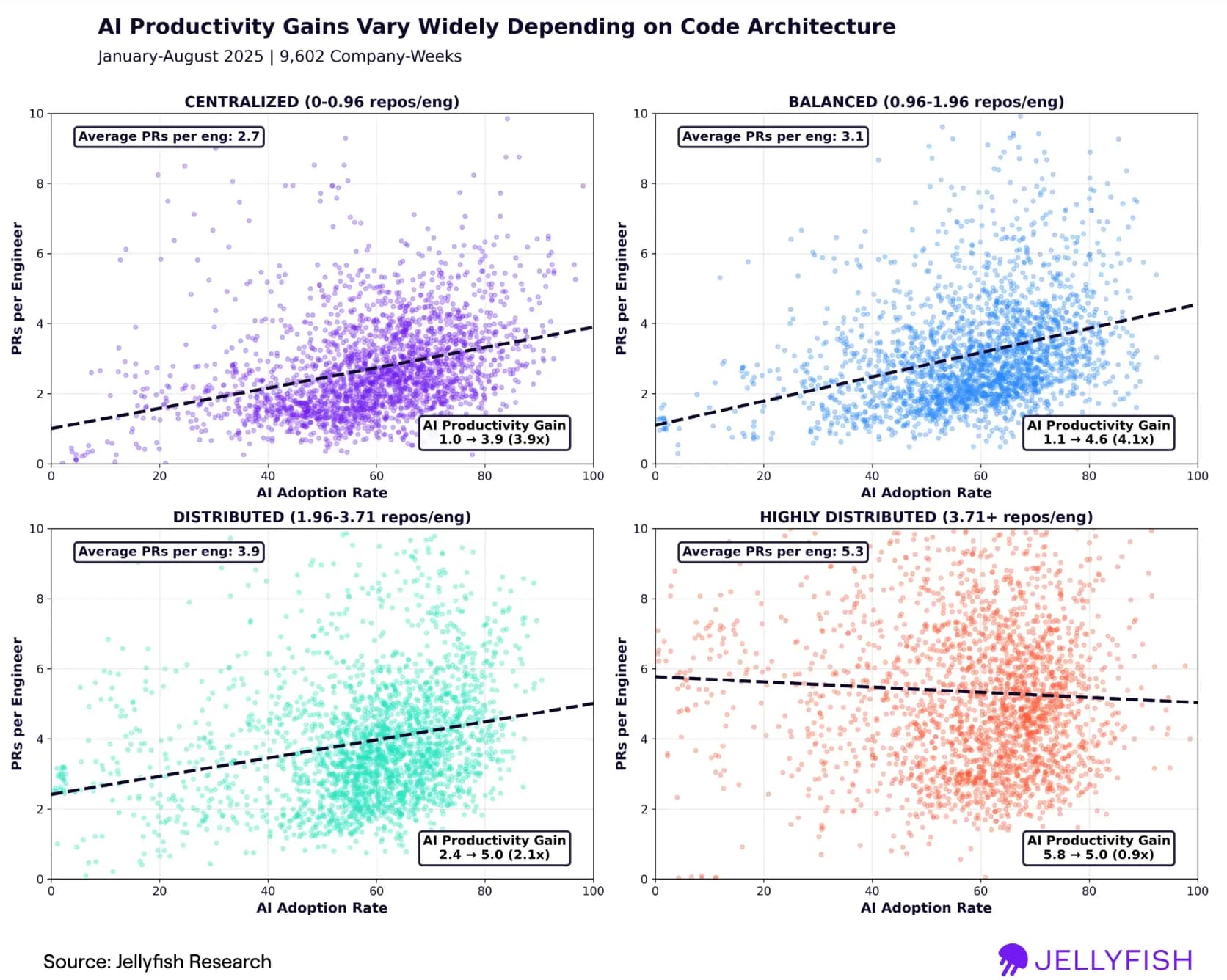 Jellyfish scatter plots showing AI productivity gains varying by code architecture