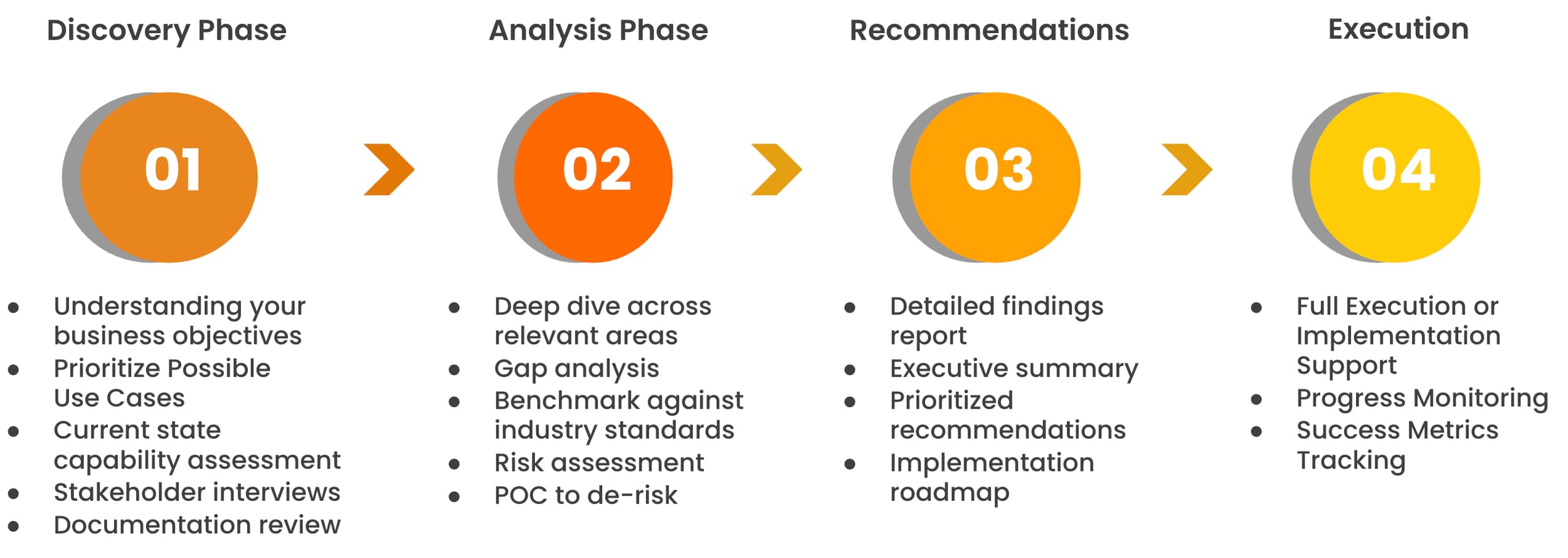 Four-phase engagement process: discovery, analysis, recommendations, and execution
