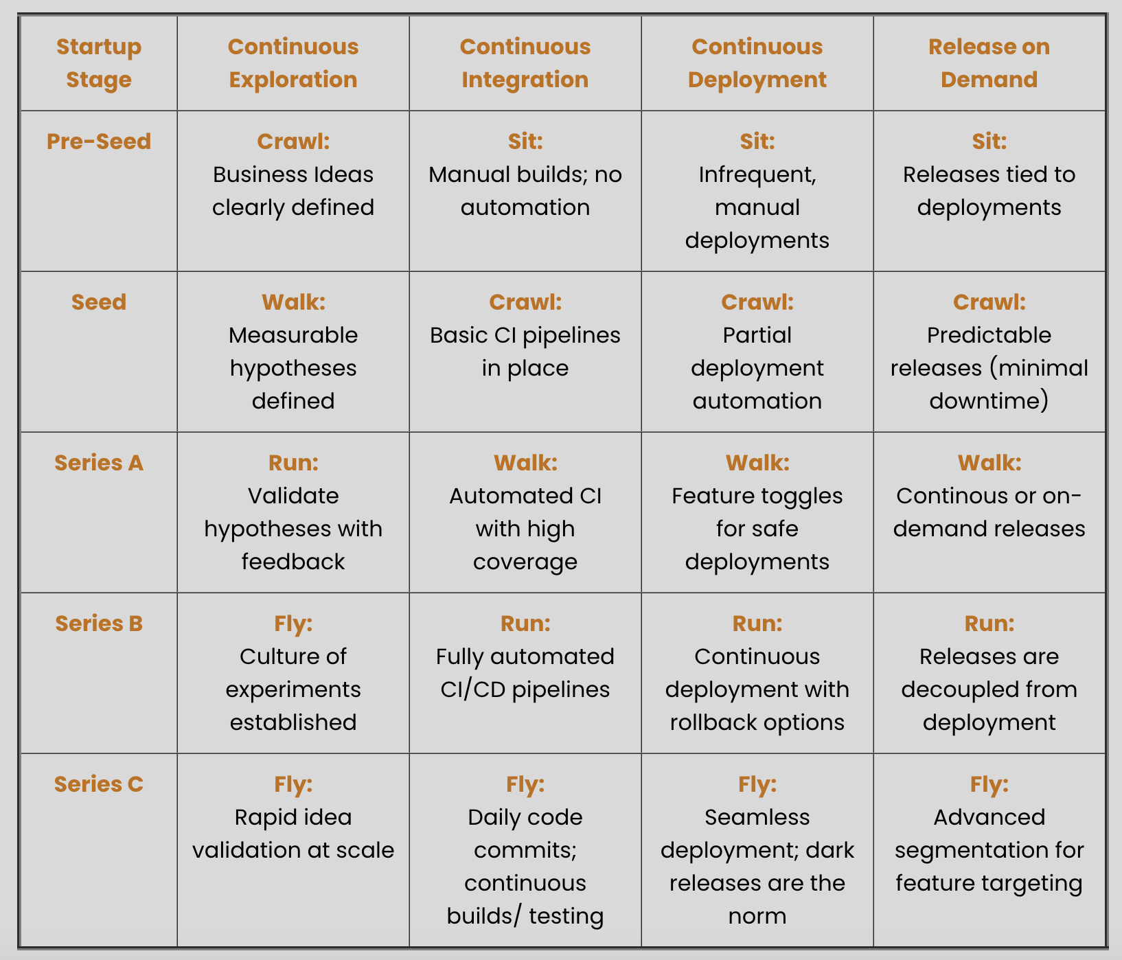 Table mapping startup funding stages to DevOps maturity levels across delivery practices