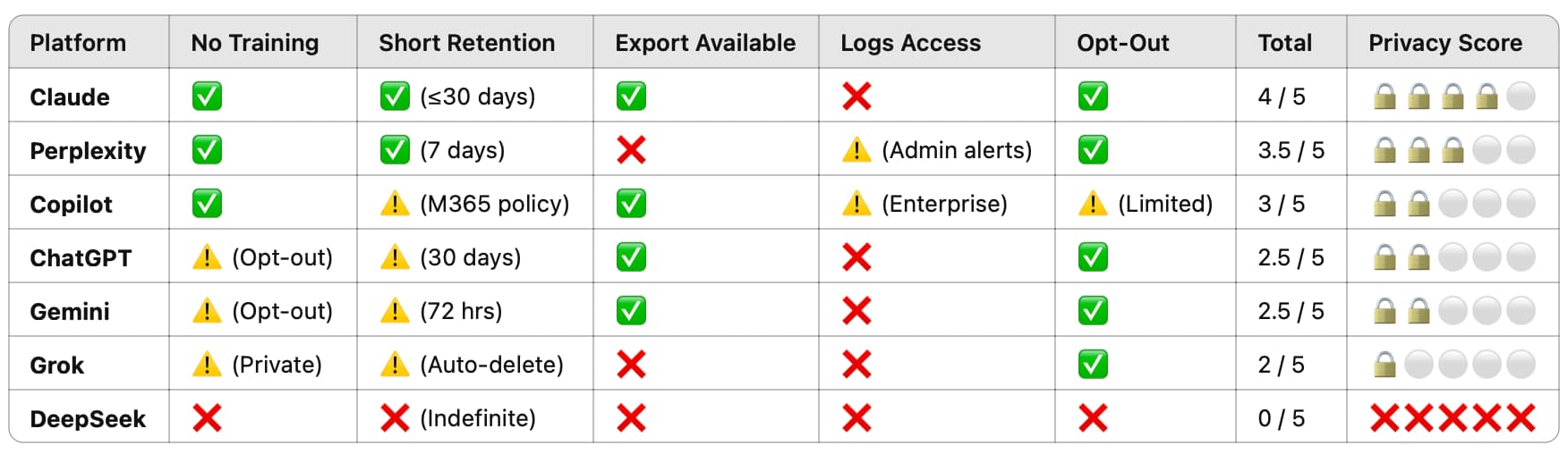 Table scoring free AI assistant tiers on privacy, from Claude to DeepSeek