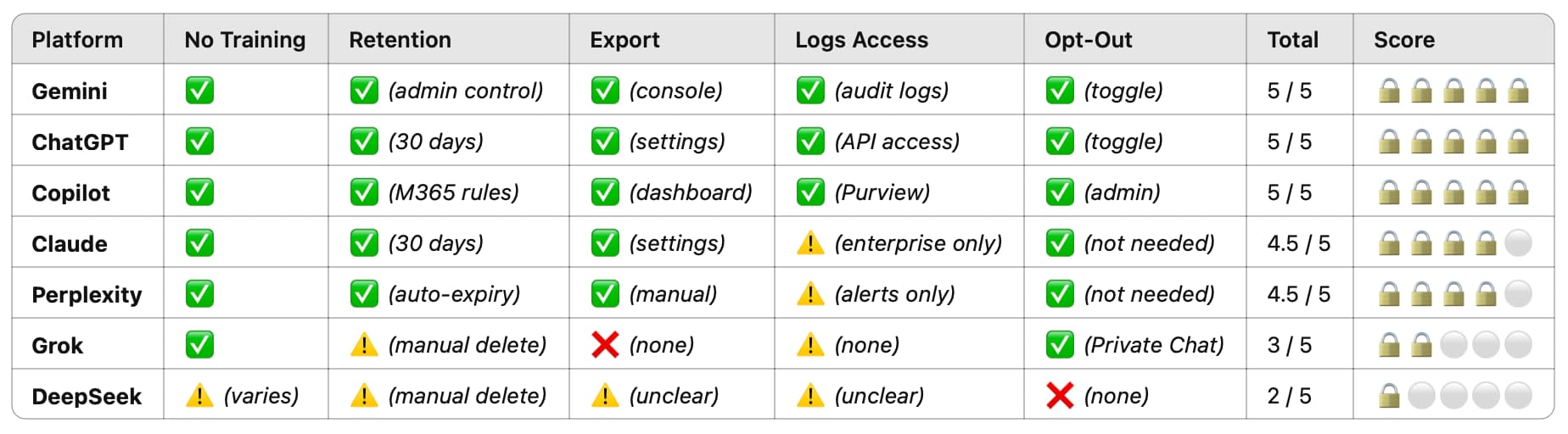 Table scoring paid AI assistant tiers on privacy, from Gemini to DeepSeek