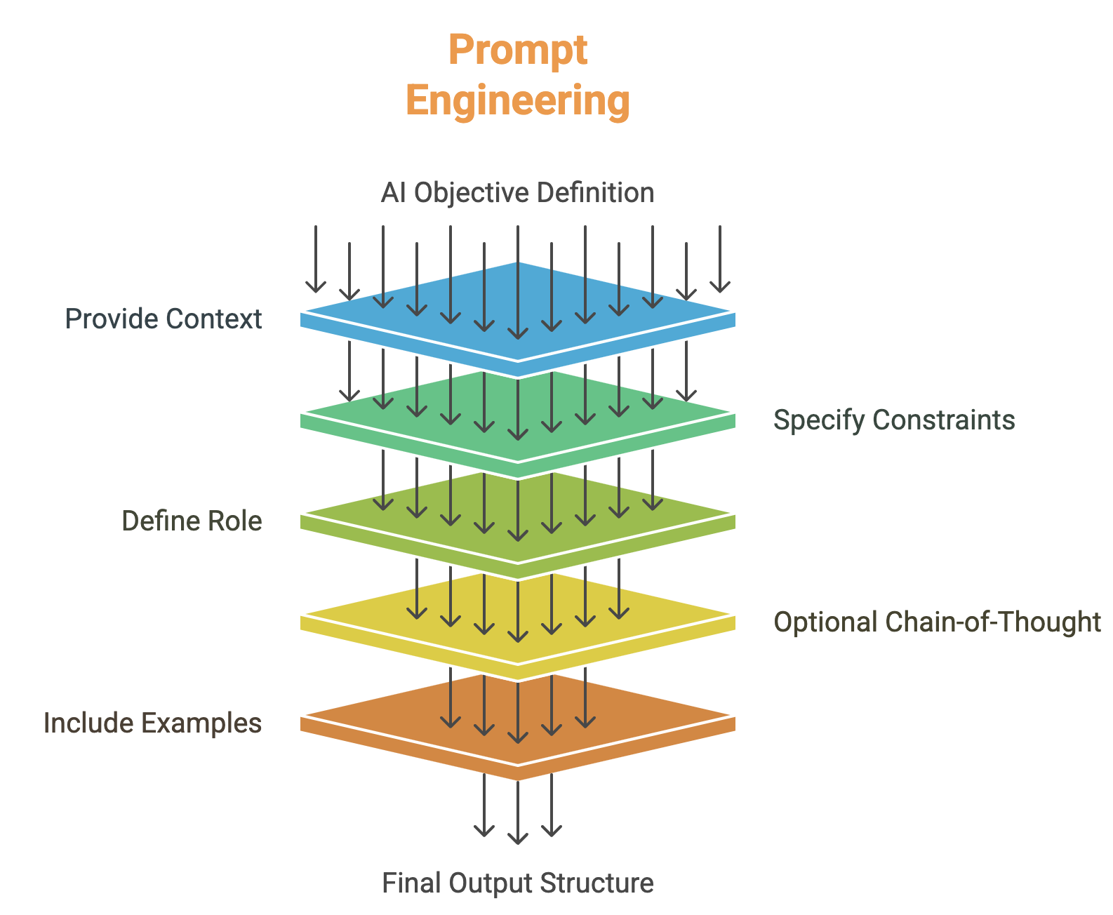 Layered diagram of prompt engineering steps from objective to final output structure