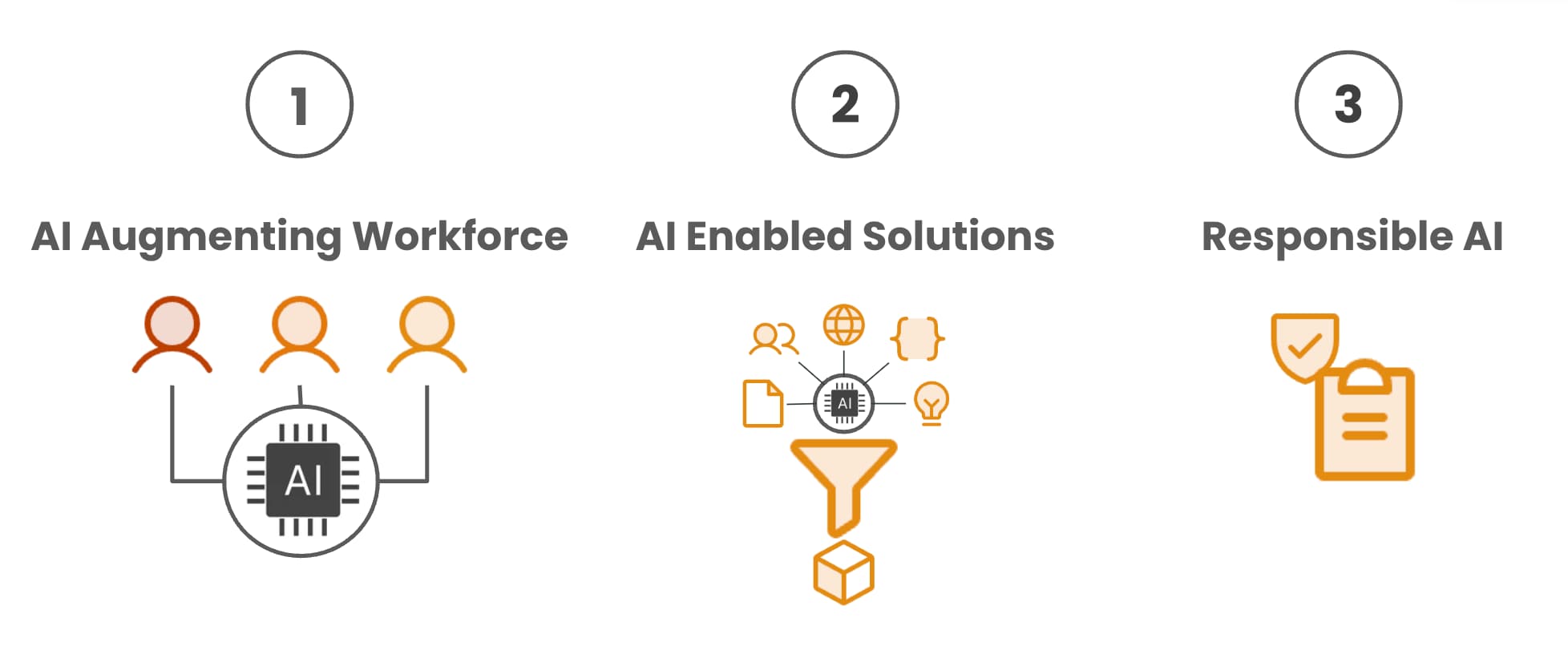Three focus areas of AI adoption: augmenting workforce, enabled solutions, responsible AI