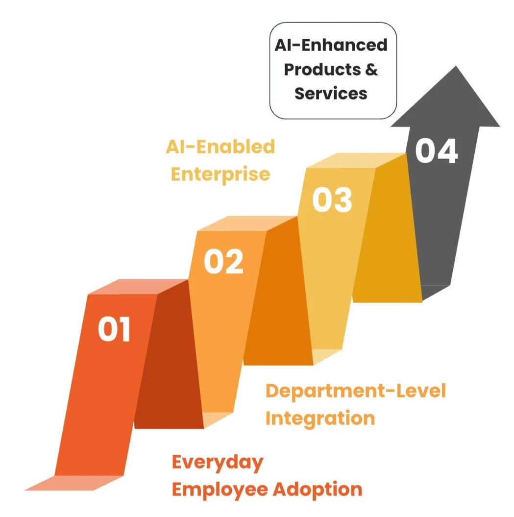 Four ascending steps from everyday employee adoption to AI-enhanced products and services