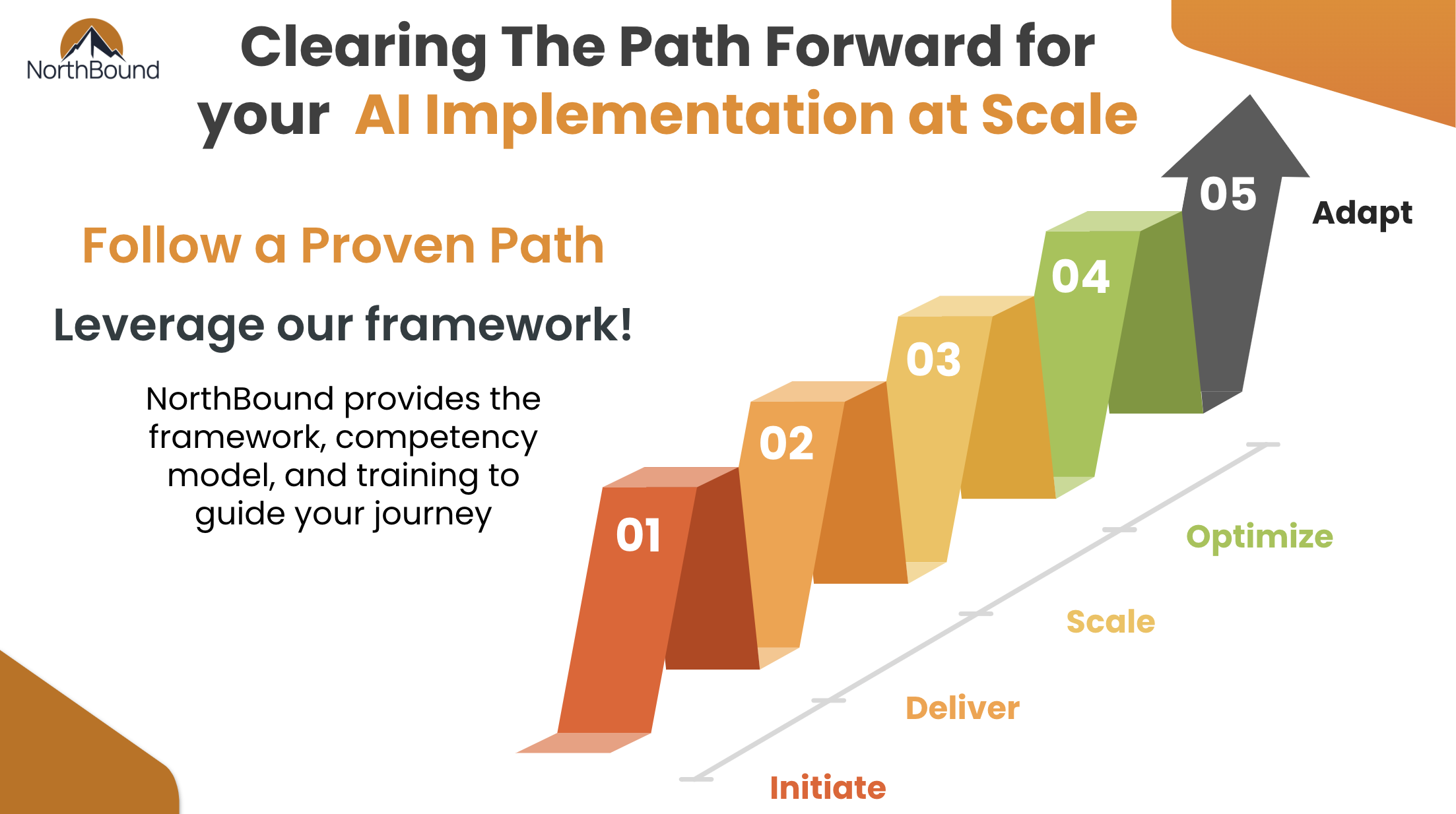 NorthBound five-step AI implementation framework from initiate to adapt