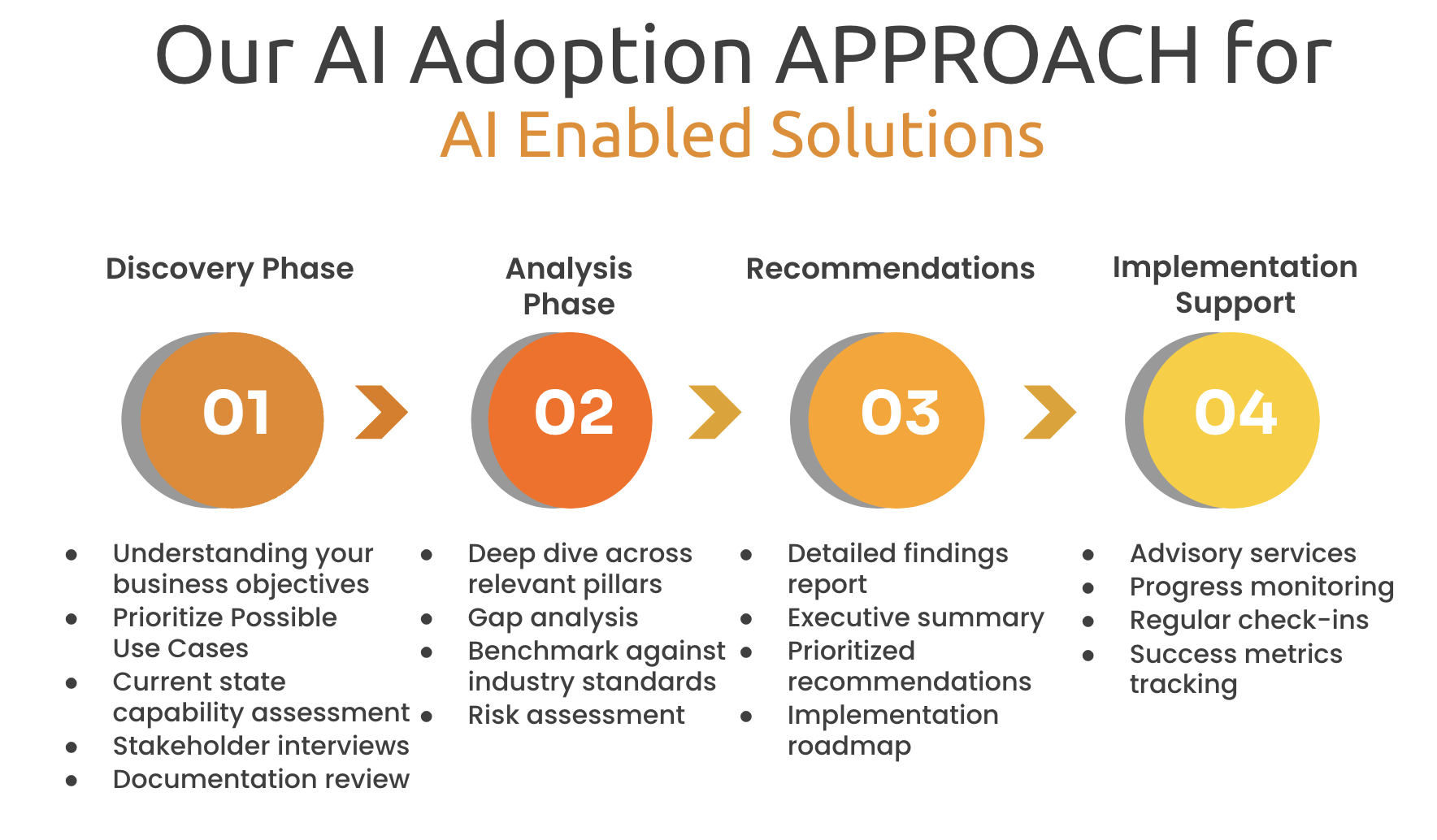 Four-phase AI adoption approach from discovery to implementation support