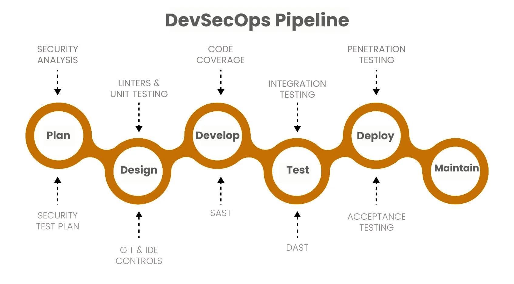 DevSecOps pipeline with security checks at each stage from plan to maintain