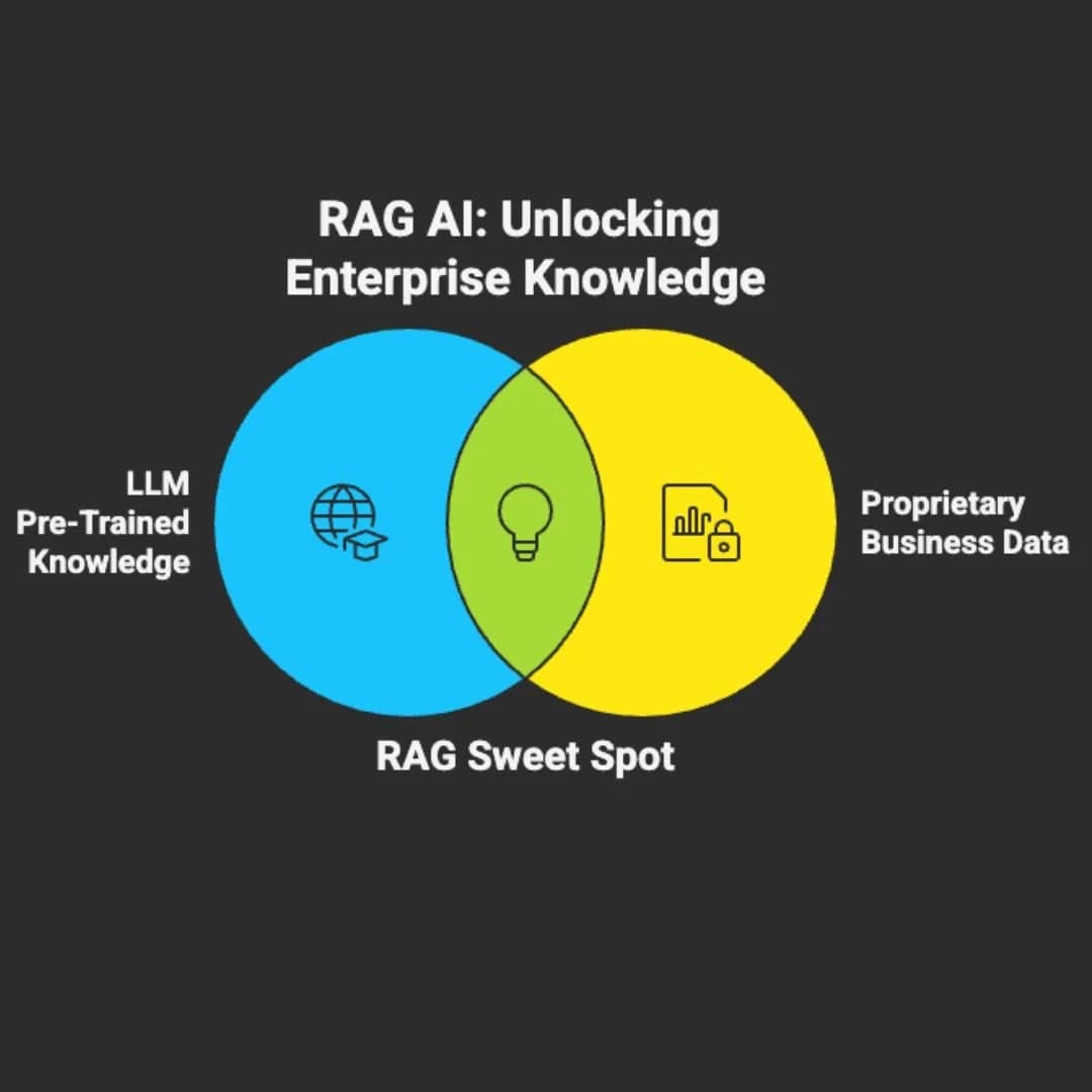 RAG AI: Unlocking Enterprise Knowledge