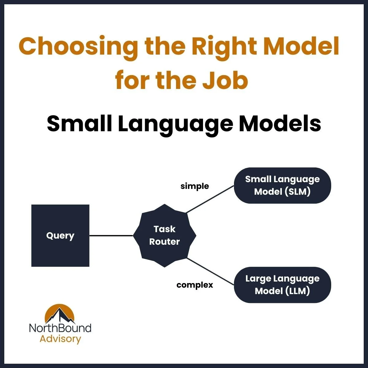 Scale Smarter with Small Language Models: Cost-Efficient AI for Startups