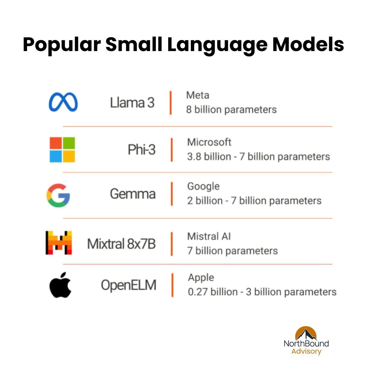 List of popular small language models from Meta, Microsoft, Google, Mistral AI, and Apple