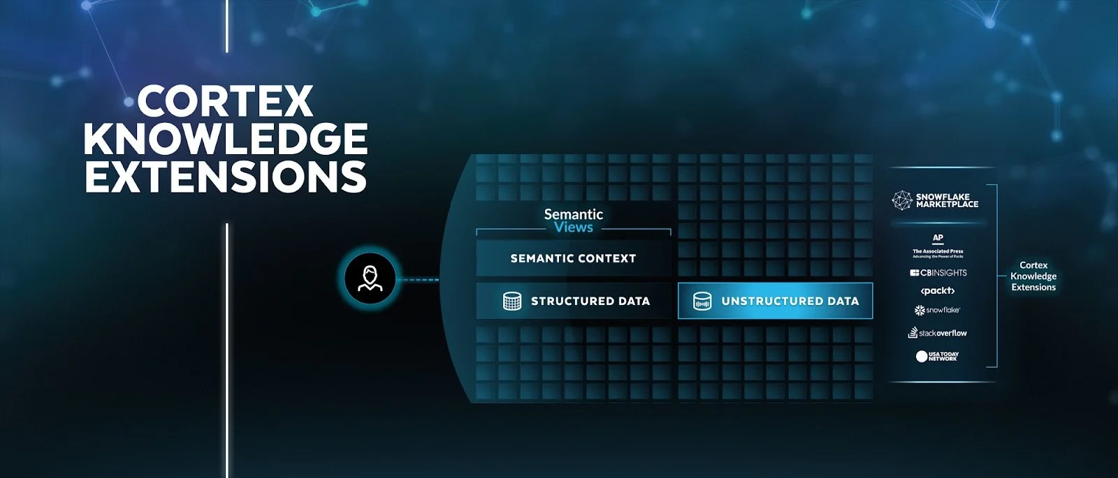 Cortex Knowledge Extensions diagram linking semantic views to Snowflake Marketplace content providers