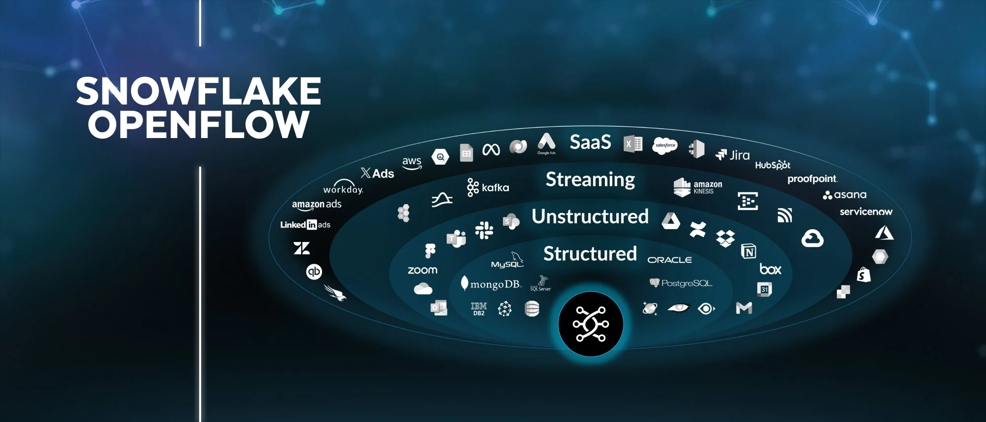Snowflake OpenFlow graphic showing SaaS, streaming, unstructured, and structured data connectors