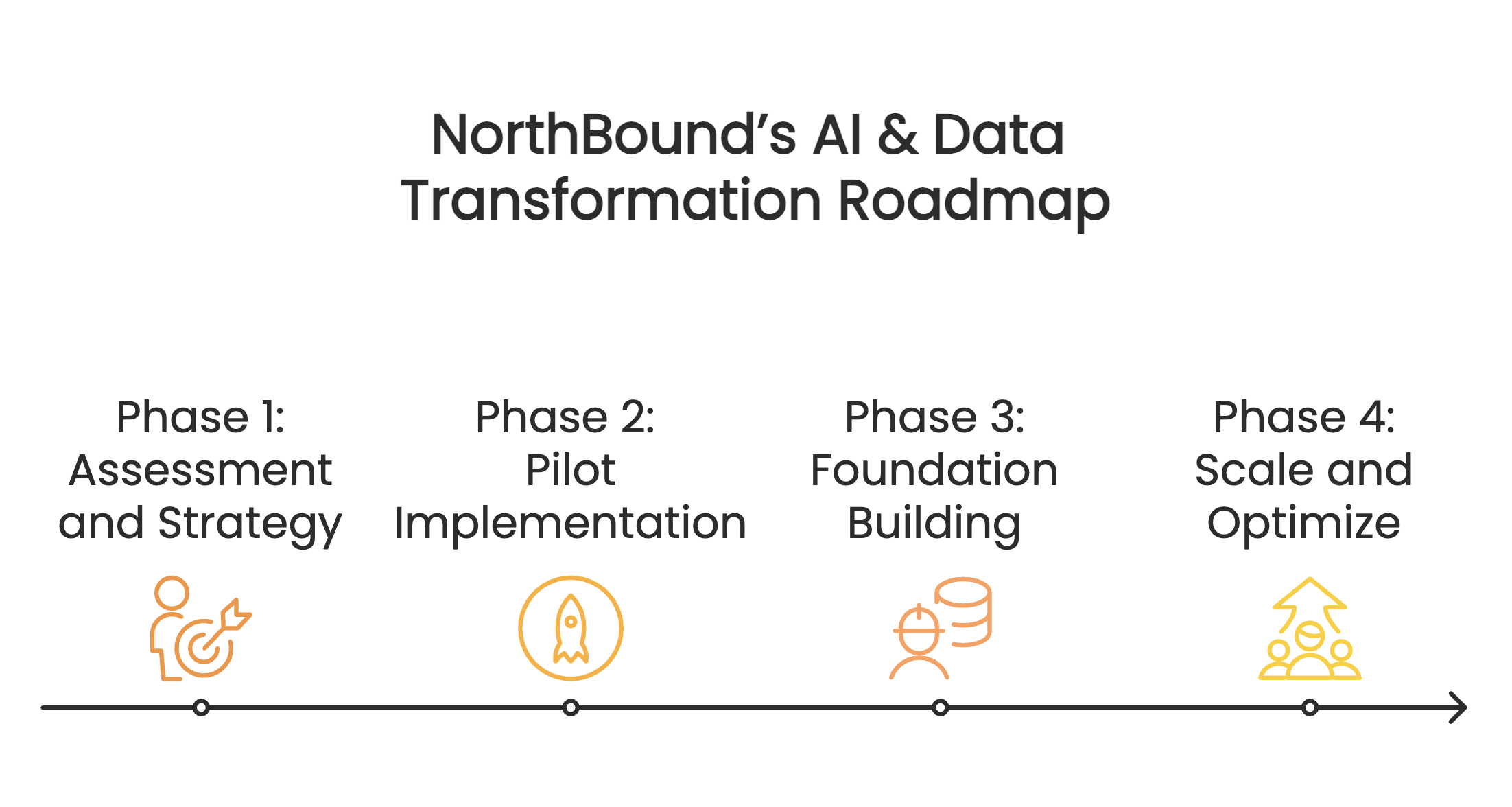 Timeline of NorthBound's four-phase AI and data transformation roadmap