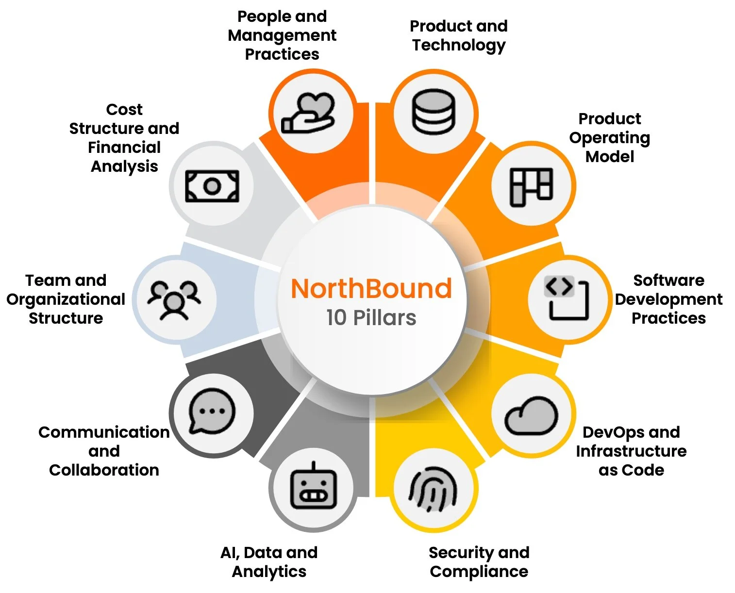 Circular diagram of the NorthBound 10 pillars for evaluating data and AI platforms