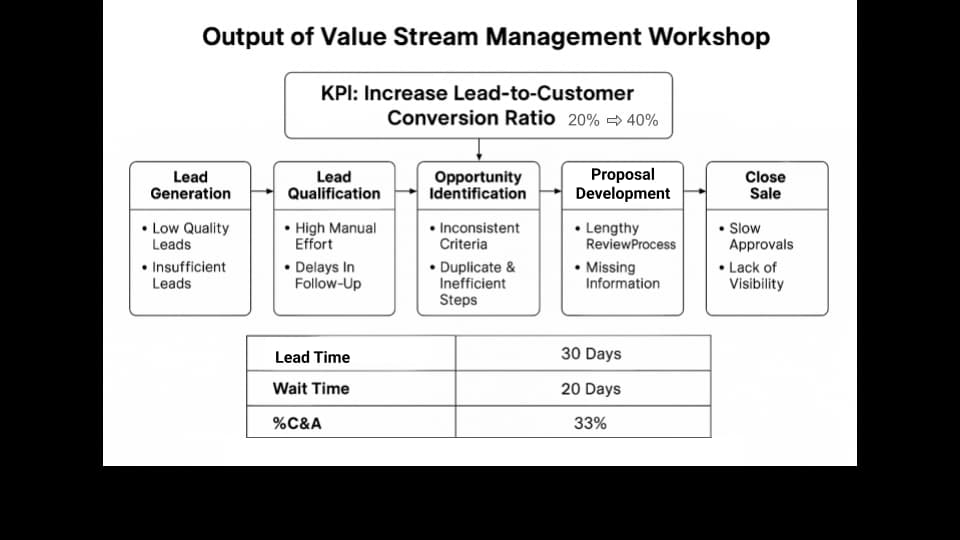 Value stream management workshop output mapping sales stages, bottlenecks, and lead-time metrics