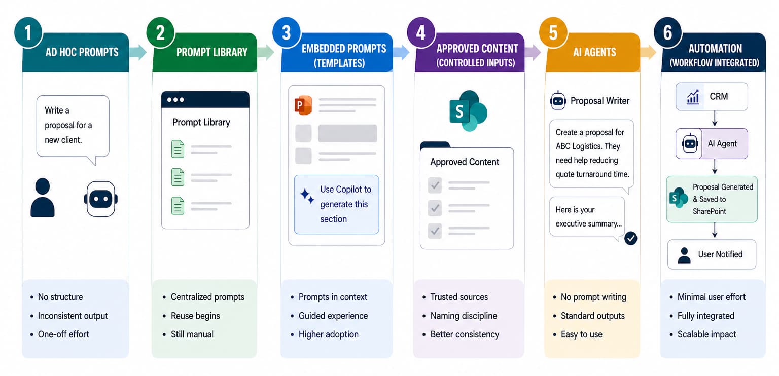 Six-stage maturity path from ad hoc prompts to workflow-integrated AI automation