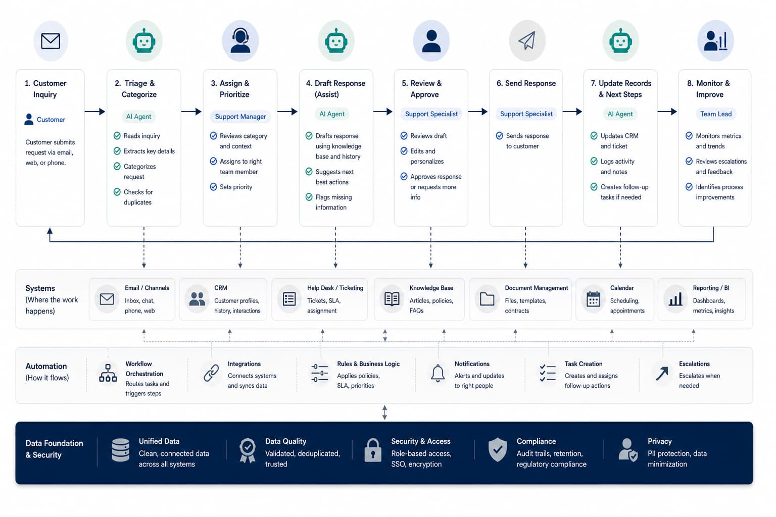 Eight-step customer support workflow combining AI agents, staff, systems and automation