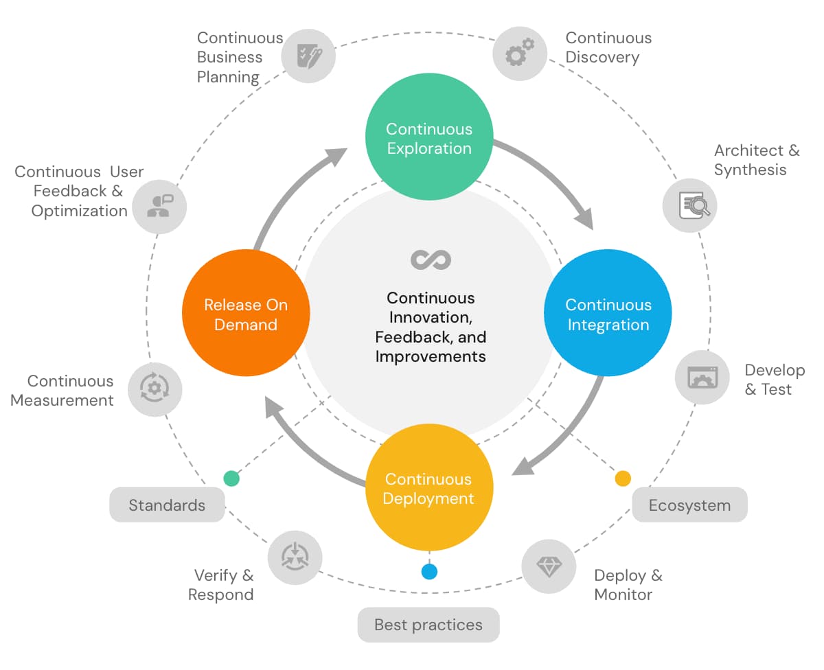 Continuous delivery cycle of exploration, integration, deployment and release on demand