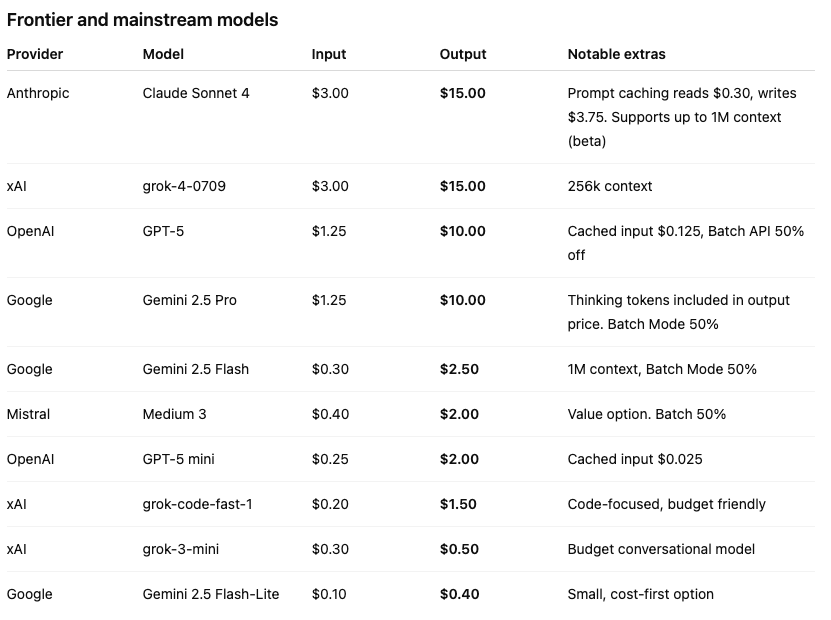 Table of frontier LLM API prices per million input and output tokens