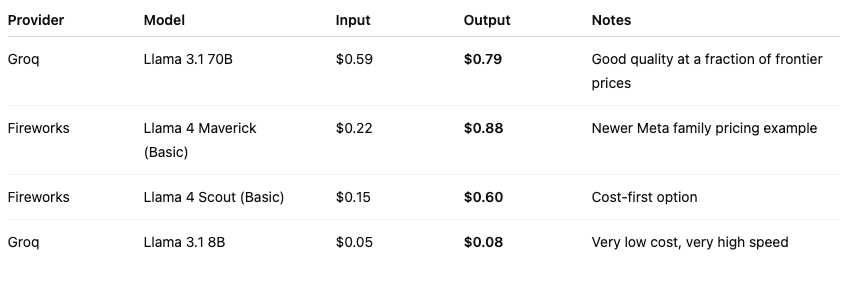 Table of budget open-model API prices from Groq and Fireworks