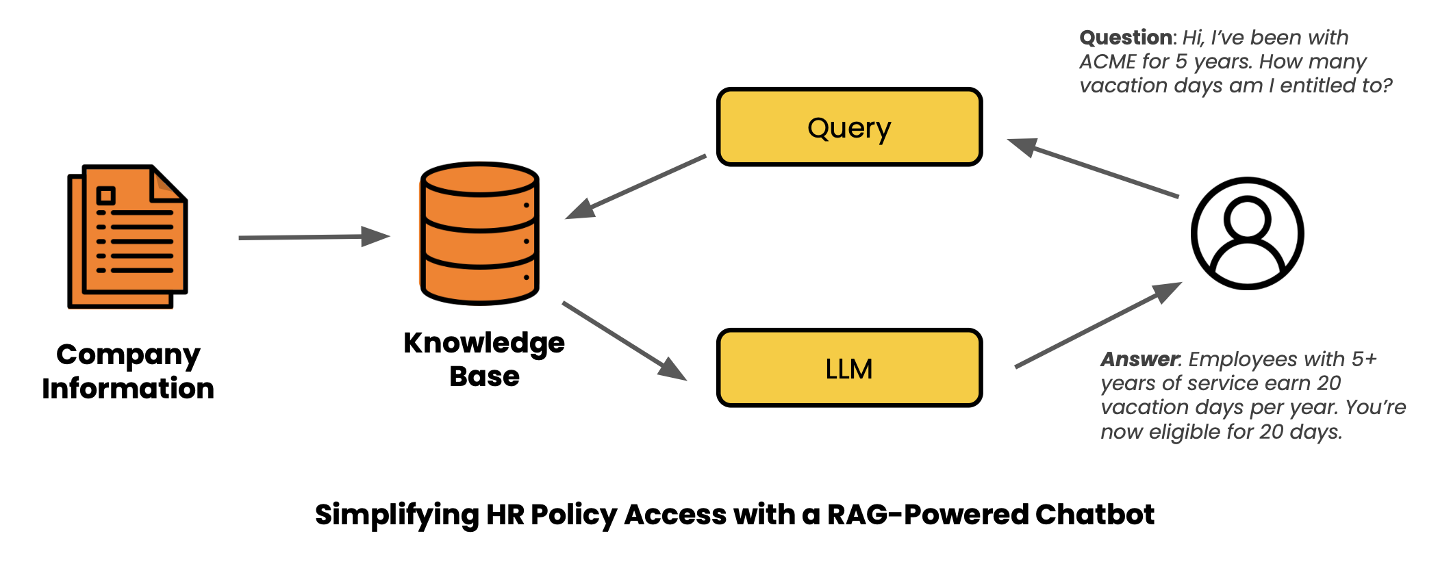 RAG chatbot answering an HR vacation policy question from a knowledge base