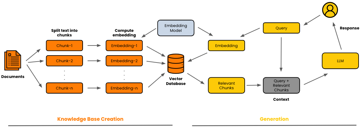 End-to-end RAG pipeline from document chunking and embeddings to LLM response
