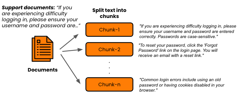 Support documents split into text chunks for a knowledge base