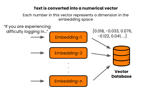 Text chunks converted to embedding vectors stored in a vector database