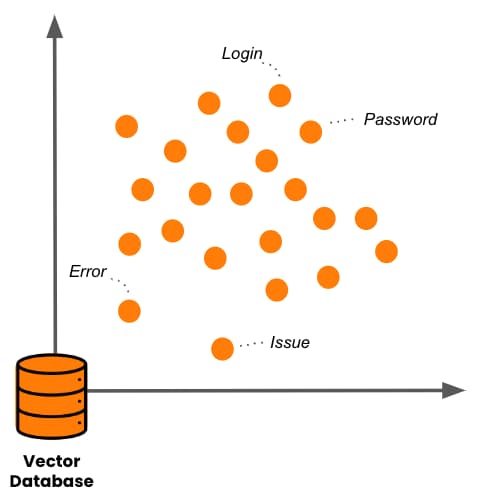 Scatter plot of related terms clustered in vector database embedding space