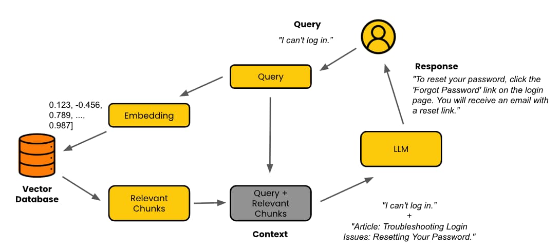 Retrieval flow where relevant chunks and query context produce an LLM answer