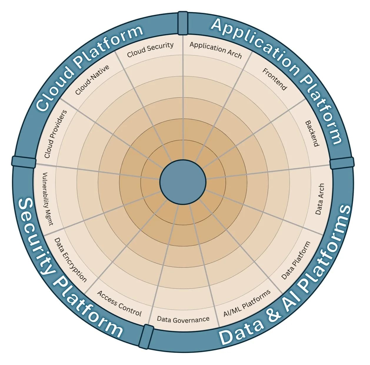 Wheel diagram grouping architecture topics under cloud, application, data and AI, and security platforms