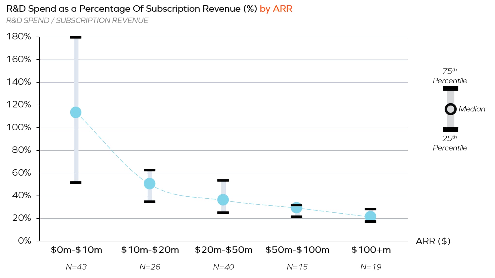 Chart showing median R&D spend as a share of subscription revenue declining as ARR grows