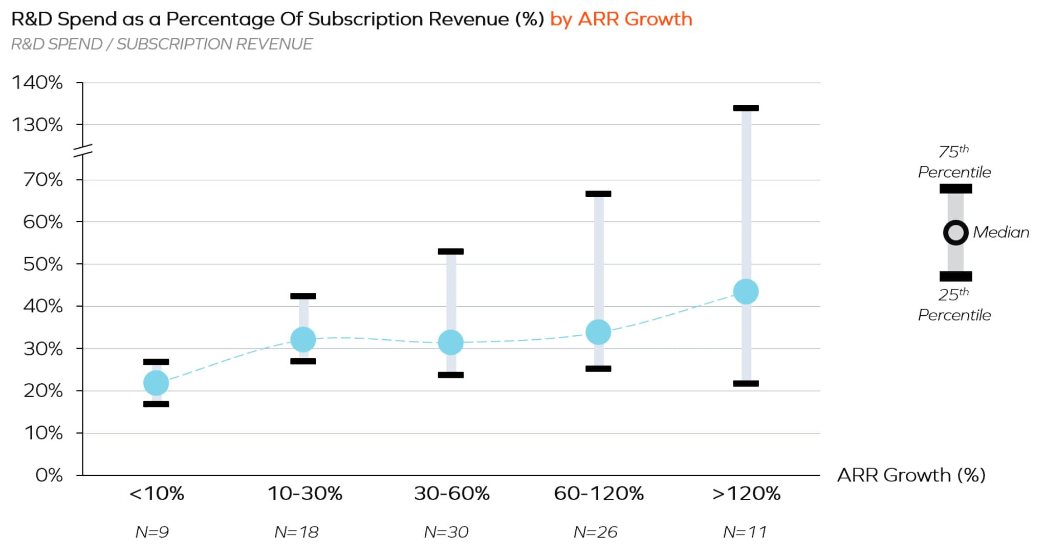 Chart showing R&D spend as a share of subscription revenue rising with ARR growth rate