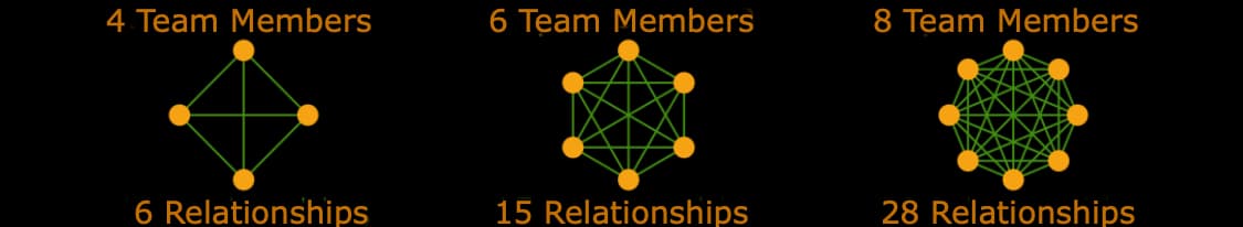 Network diagrams showing team relationships growing from 6 to 28 as teams reach 8 members