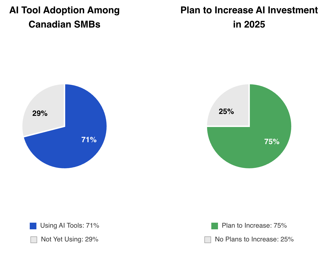 Pie charts showing 71% of Canadian SMBs use AI tools and 75% plan more AI investment