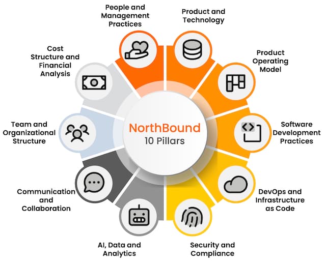 Circular diagram of NorthBound's 10 pillars of technical due diligence